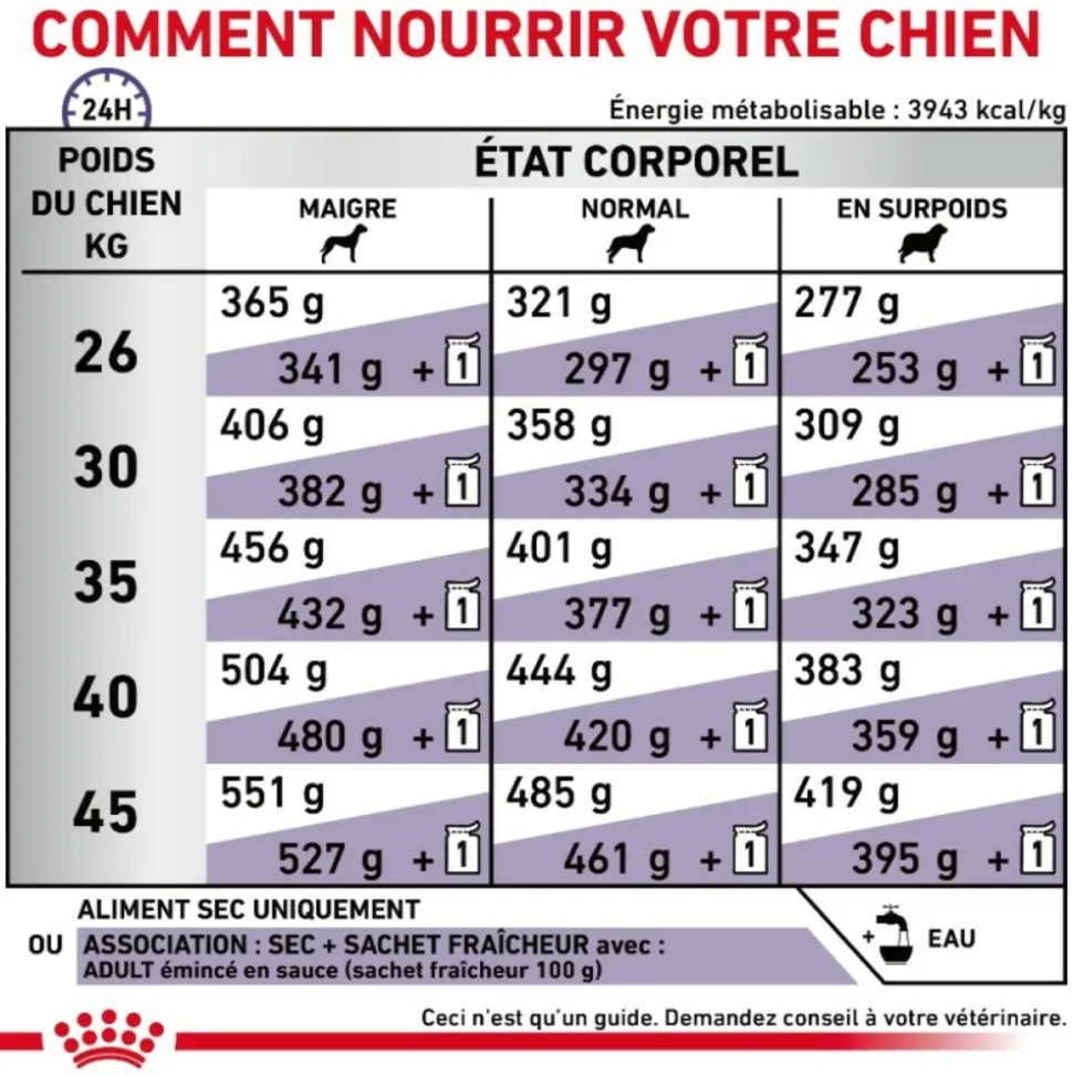 ROYAL CANIN - Croquettes chien veterinary dog adult large - royal canin 13 kg